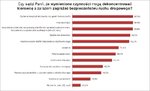 Wykres 2_Czy sądzi Pan Pani że wymienione czynnosci mogą dekoncentrować kierowcę a zarazem zagrażać bezpieczeństwu ruchu drogowego.JPG