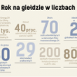 Ponad 40-procentowy wzrost wartości Energi w pierwszym roku notowań na GPW
