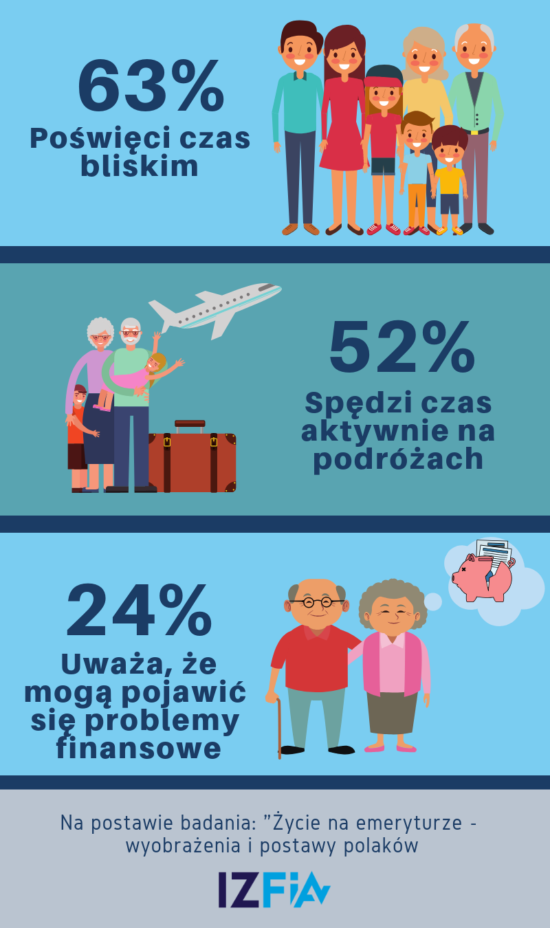 Polacy na emeryturze będą chcieli spędzać czas z rodziną i podróżować