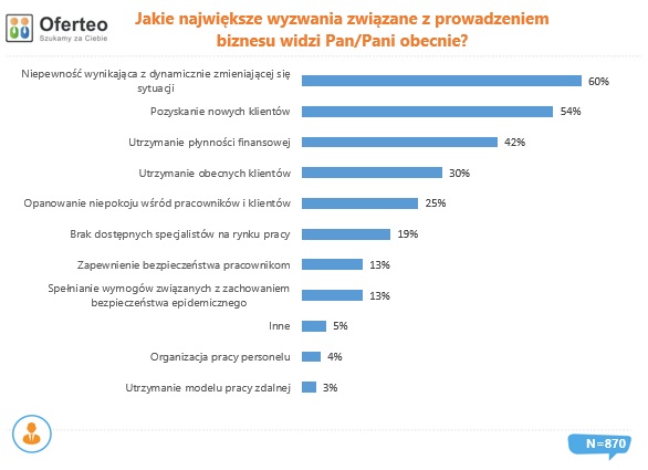 Jakie największe wyzwania związane z prowadzeniem biznesu widzi Pan obecnie